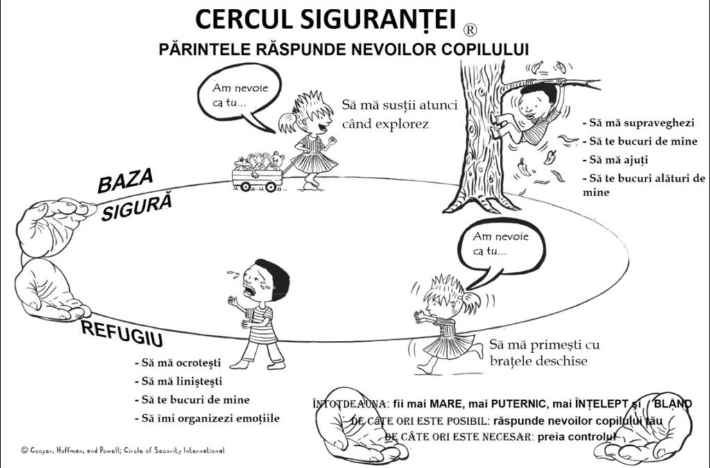 Cercul Siguranţei (Circle of Security Parenting)