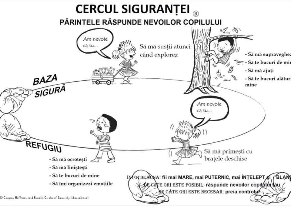 Cercul Siguranţei (Circle of Security Parenting)